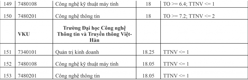 Đại học Đà Nẵng công bố điểm chuẩn các trường thành viên