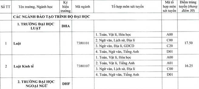 Điểm chuẩn các trường khoa thành viên Đại học Huế