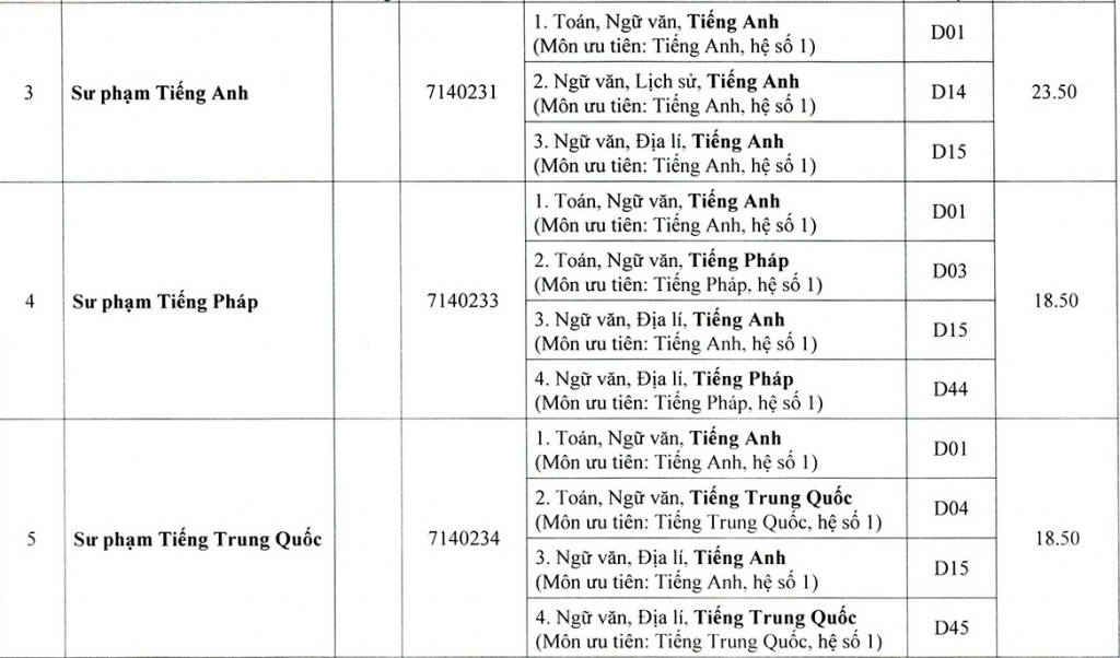 Điểm chuẩn các trường khoa thành viên Đại học Huế