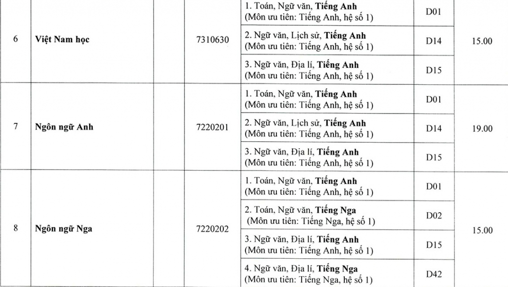 Điểm chuẩn các trường khoa thành viên Đại học Huế