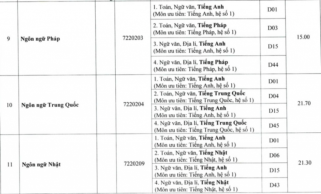 Điểm chuẩn các trường khoa thành viên Đại học Huế