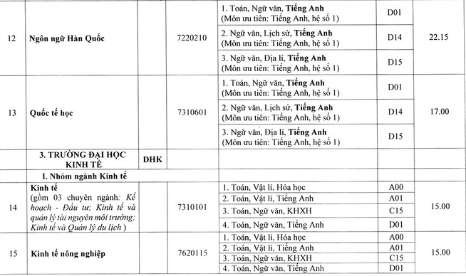 Điểm chuẩn các trường khoa thành viên Đại học Huế