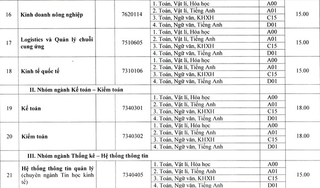 Điểm chuẩn các trường khoa thành viên Đại học Huế