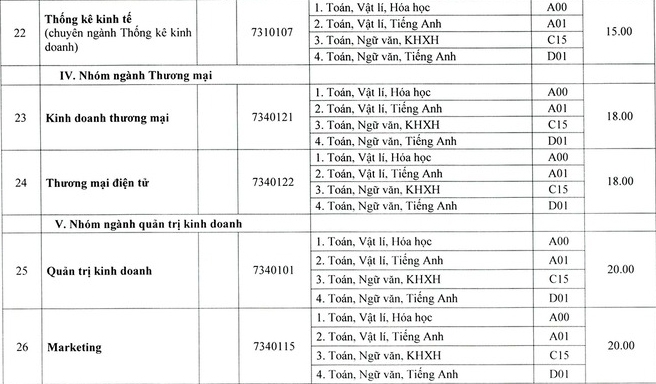 Điểm chuẩn các trường khoa thành viên Đại học Huế