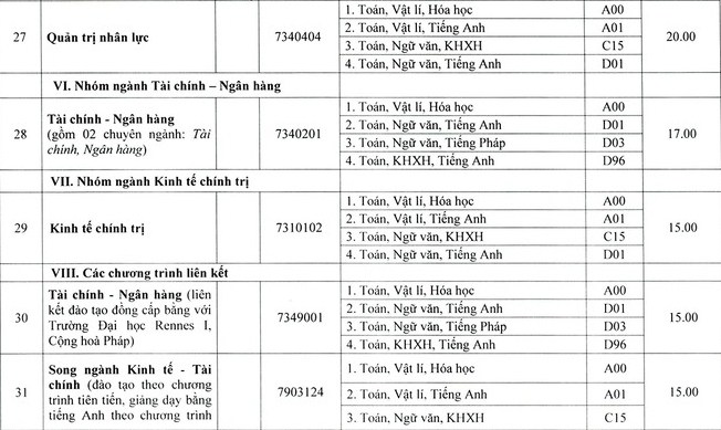 Điểm chuẩn các trường khoa thành viên Đại học Huế