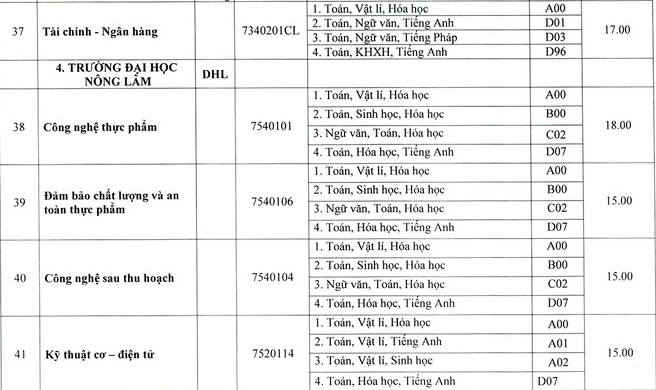 Điểm chuẩn các trường khoa thành viên Đại học Huế