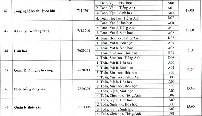 Điểm chuẩn các trường khoa thành viên Đại học Huế