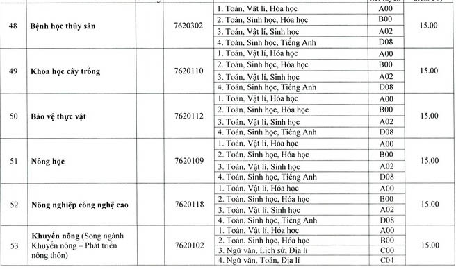 Điểm chuẩn các trường khoa thành viên Đại học Huế