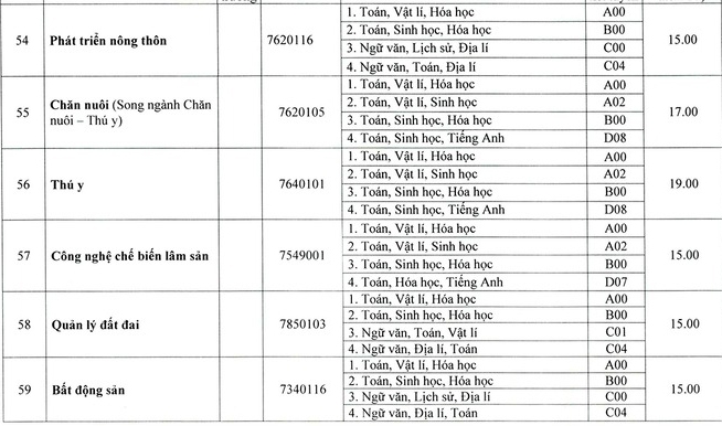 Điểm chuẩn các trường khoa thành viên Đại học Huế