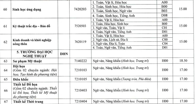 Điểm chuẩn các trường khoa thành viên Đại học Huế