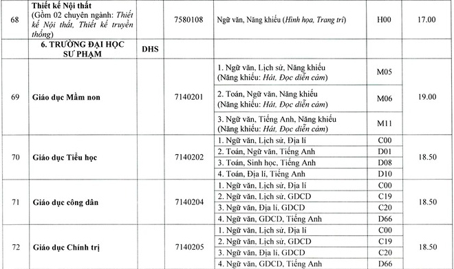 Điểm chuẩn các trường khoa thành viên Đại học Huế