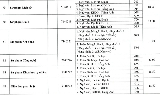 Điểm chuẩn các trường khoa thành viên Đại học Huế