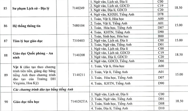 Điểm chuẩn các trường khoa thành viên Đại học Huế