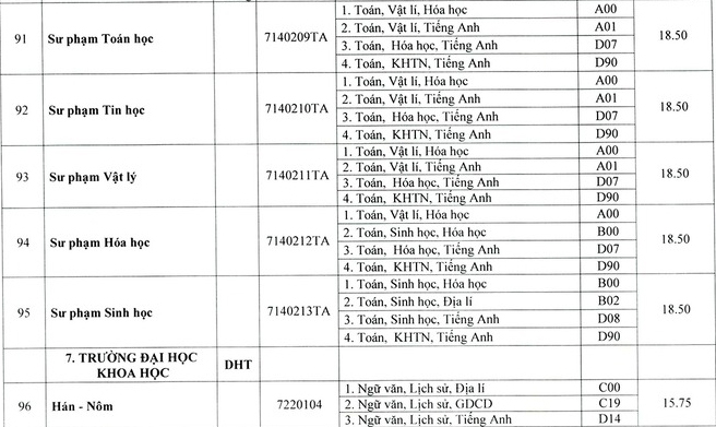 Điểm chuẩn các trường khoa thành viên Đại học Huế