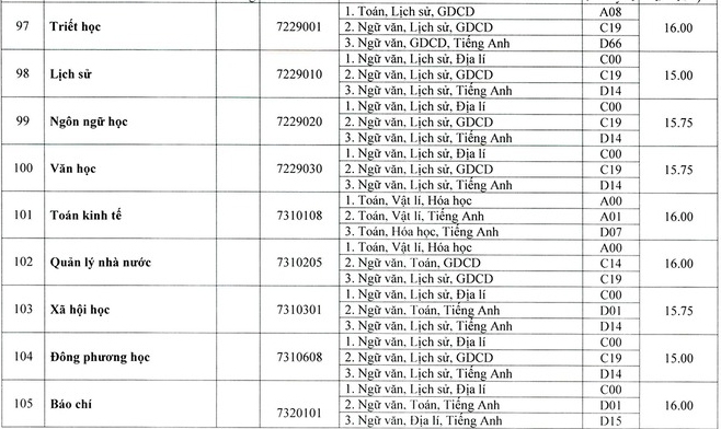 Điểm chuẩn các trường khoa thành viên Đại học Huế