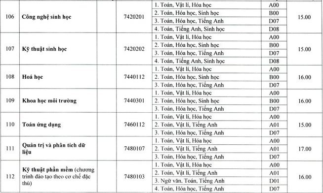 Điểm chuẩn các trường khoa thành viên Đại học Huế