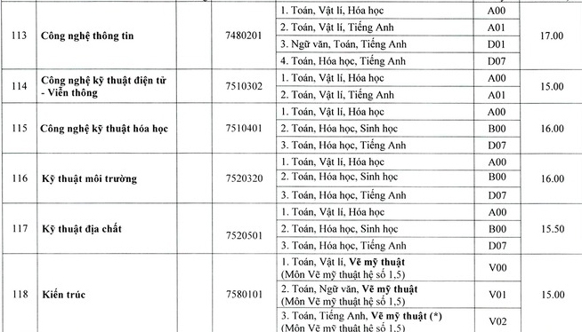 Điểm chuẩn các trường khoa thành viên Đại học Huế