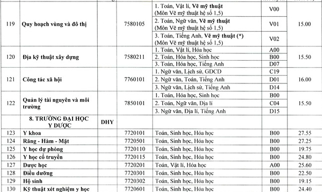 Điểm chuẩn các trường khoa thành viên Đại học Huế