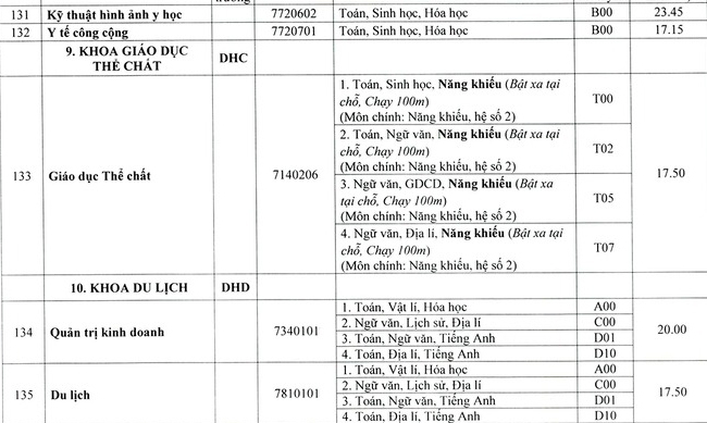 Điểm chuẩn các trường khoa thành viên Đại học Huế