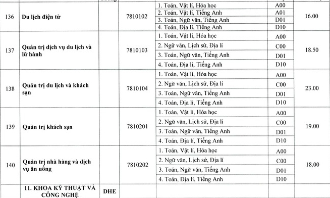 Điểm chuẩn các trường khoa thành viên Đại học Huế