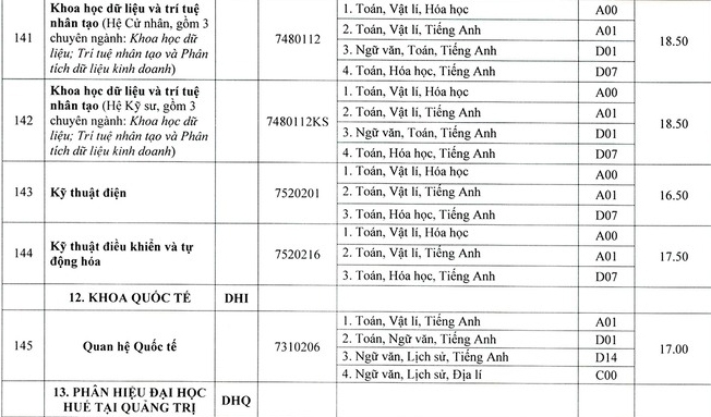 Điểm chuẩn các trường khoa thành viên Đại học Huế