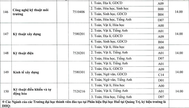 Điểm chuẩn các trường khoa thành viên Đại học Huế