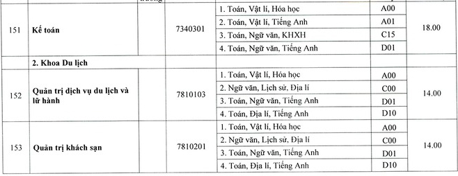 Điểm chuẩn các trường khoa thành viên Đại học Huế