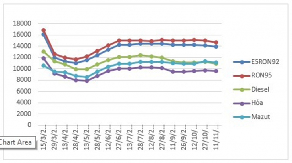 Biến động giá bán lẻ xăng dầu trong nước tháng 3 - 11/2020