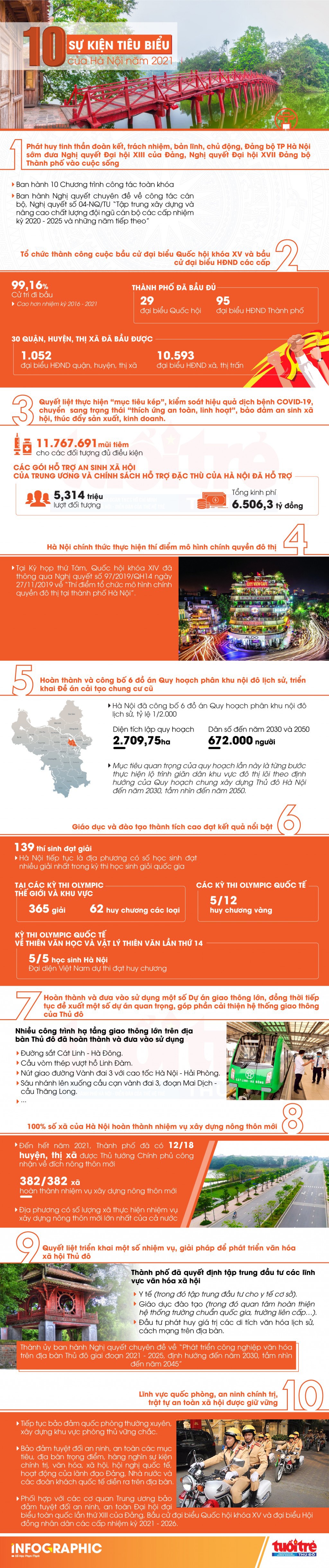 TP Hà Nội công bố 10 sự kiện tiêu biểu năm 2021