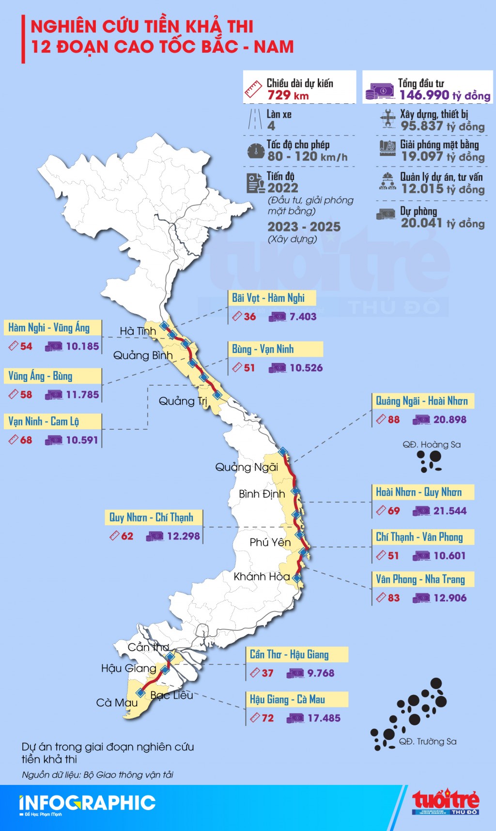 Nghiên cứu tiền khả thi 12 đoạn cao tốc Bắc - Nam