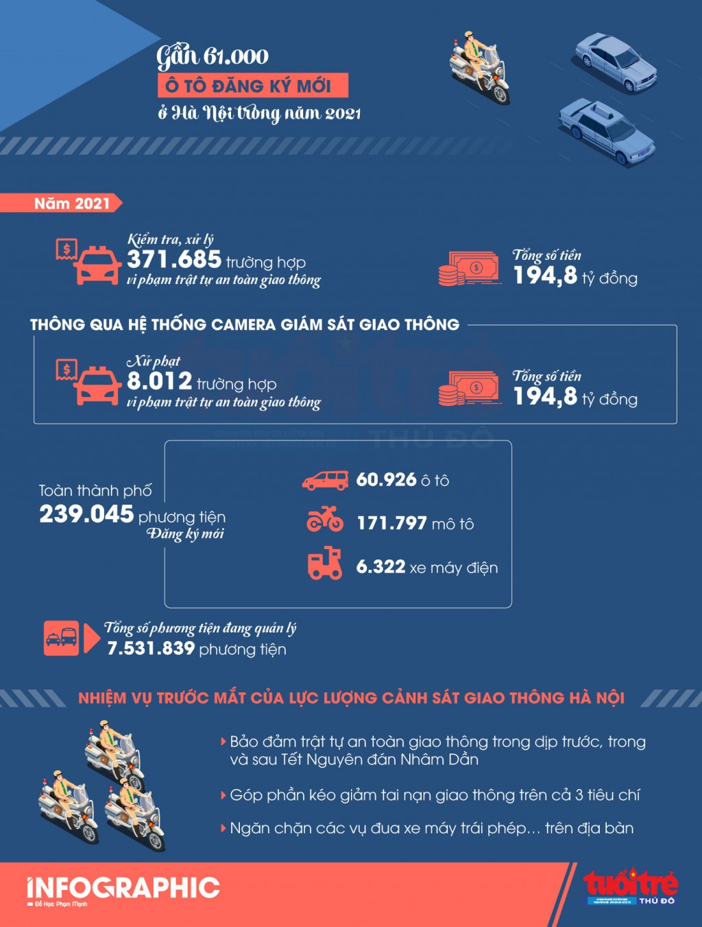 Gần 61.000 ô tô đăng ký mới tại Hà Nội trong năm 2021
