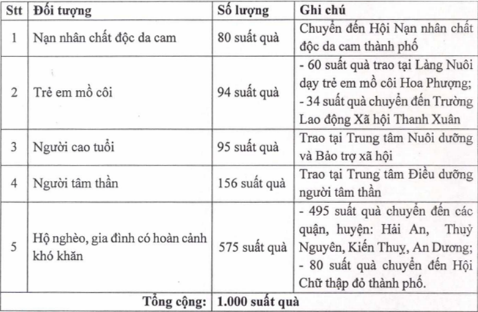 Tổng giá trị quà tặng là 500.000.000 đồng