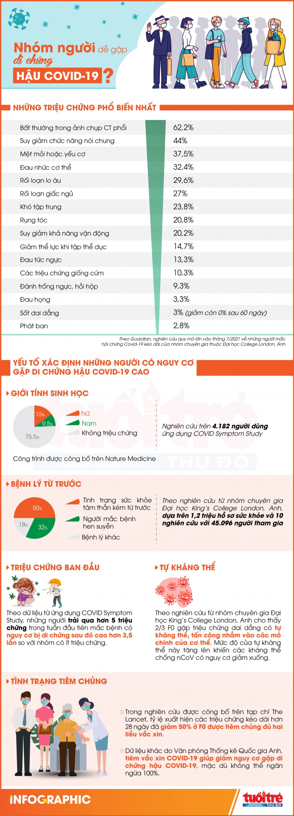 Nhóm người dễ gặp di chứng hậu COVID-19