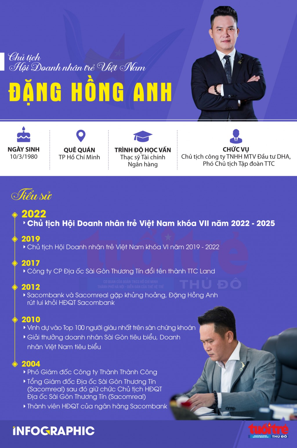 Anh Đặng Hồng Anh tái đắc cử chức chủ tịch Hội Doanh nhân trẻ Việt Nam khóa VII