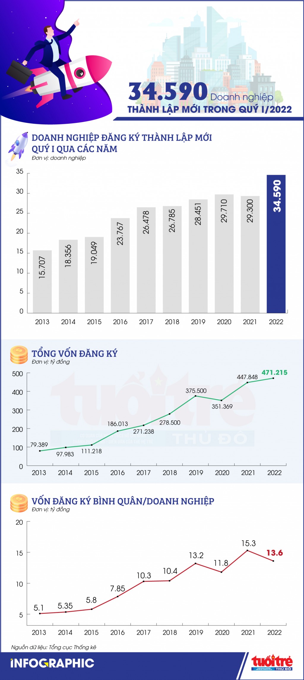 34.590 doanh nghiệp thành lập mới trong quý I năm 2022