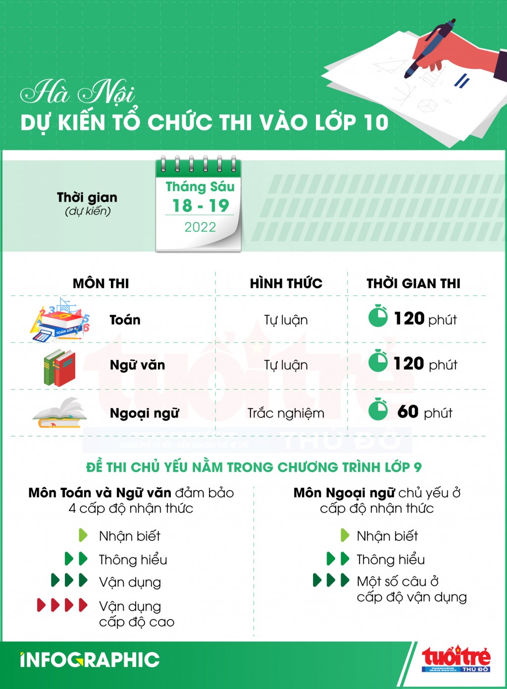 Kỳ thi tuyển sinh lớp 10 ở Hà Nội dự kiến trong hai ngày 18 và 19/6/2022