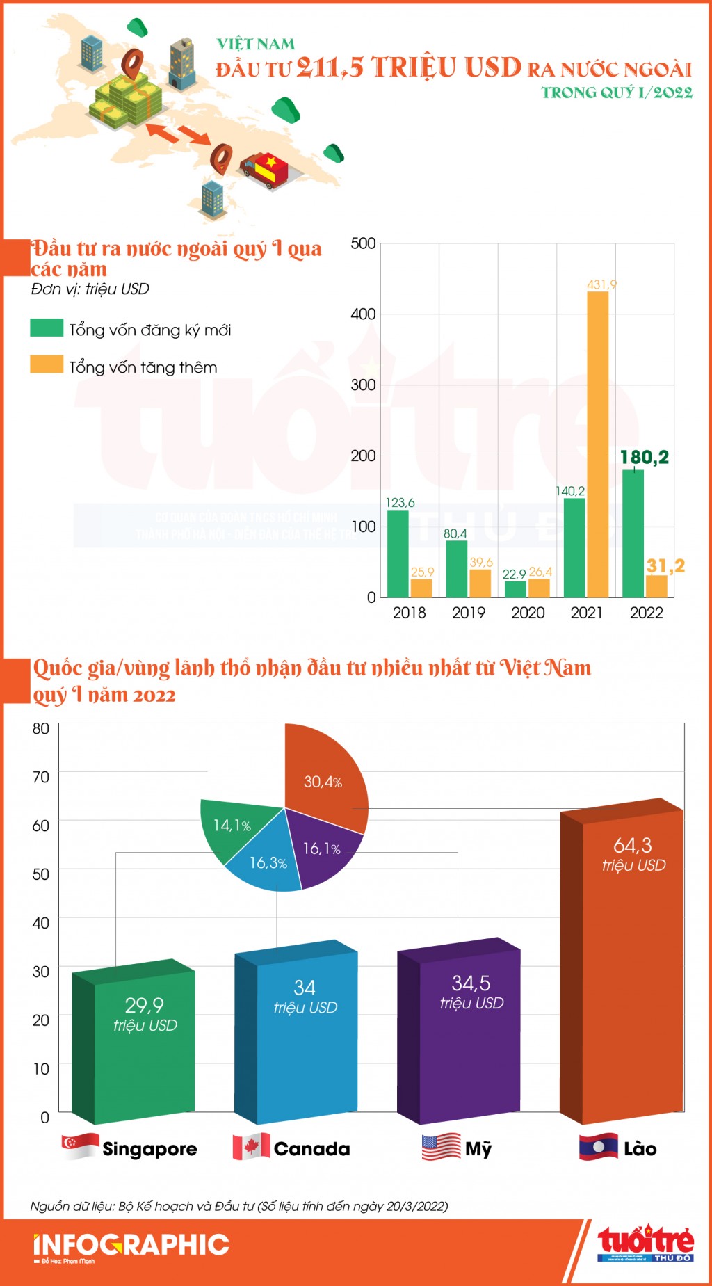 Việt Nam đầu tư 211,5 triệu USD ra nước ngoài trong quý I/2022