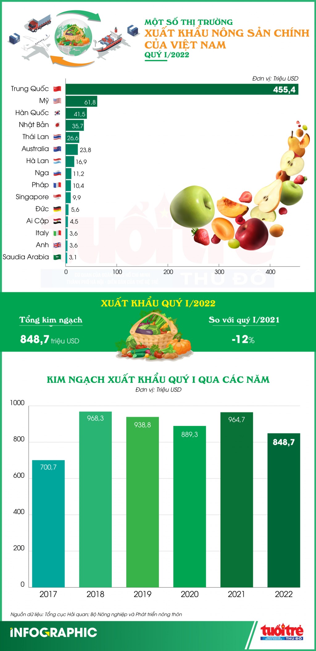 Một số thị trường xuất khẩu nông sản chính của Việt Nam quý I/2022