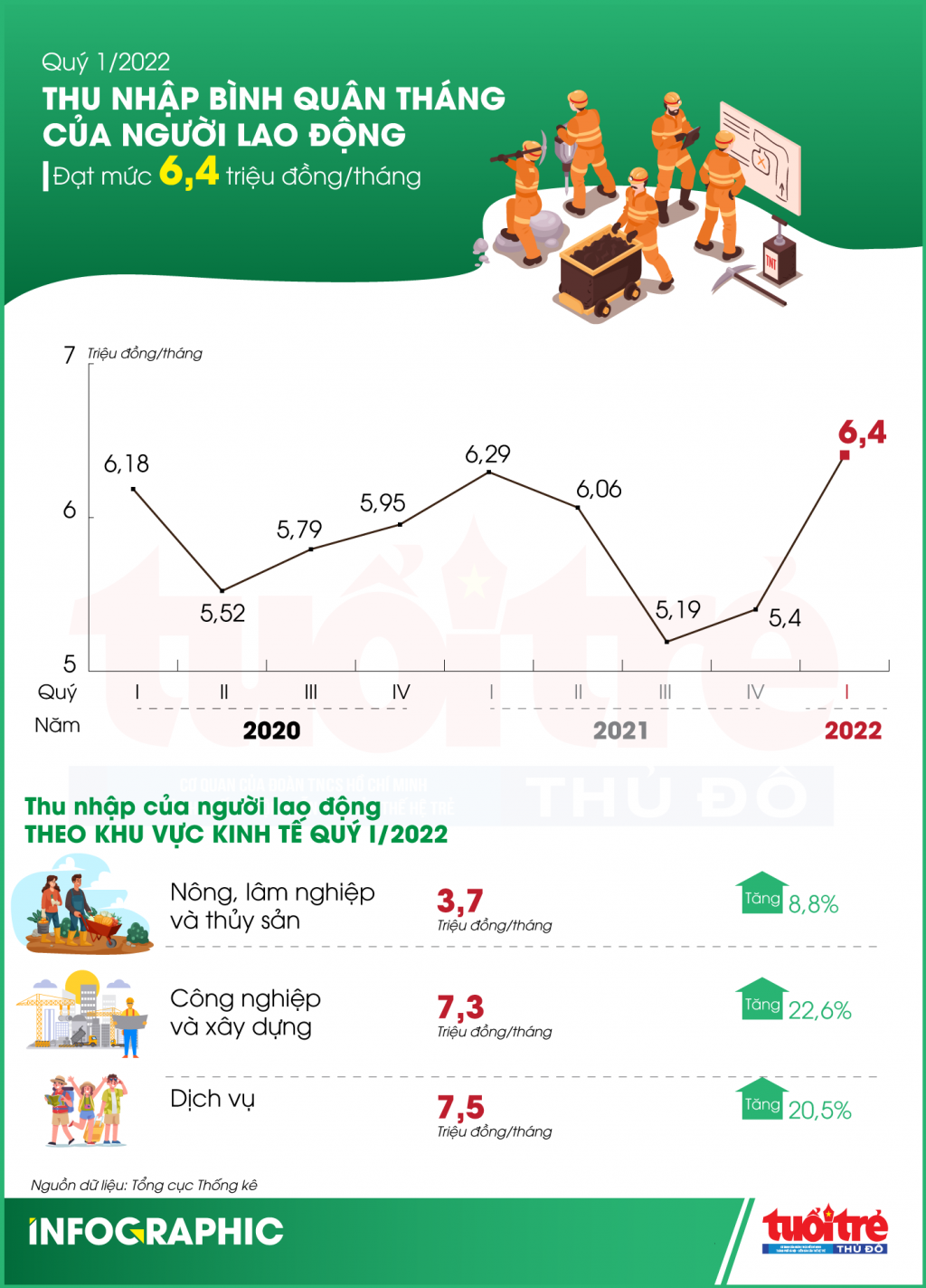 Thu nhập bình quân của người lao động tăng lên 6,4 triệu đồng trong quý I/2022