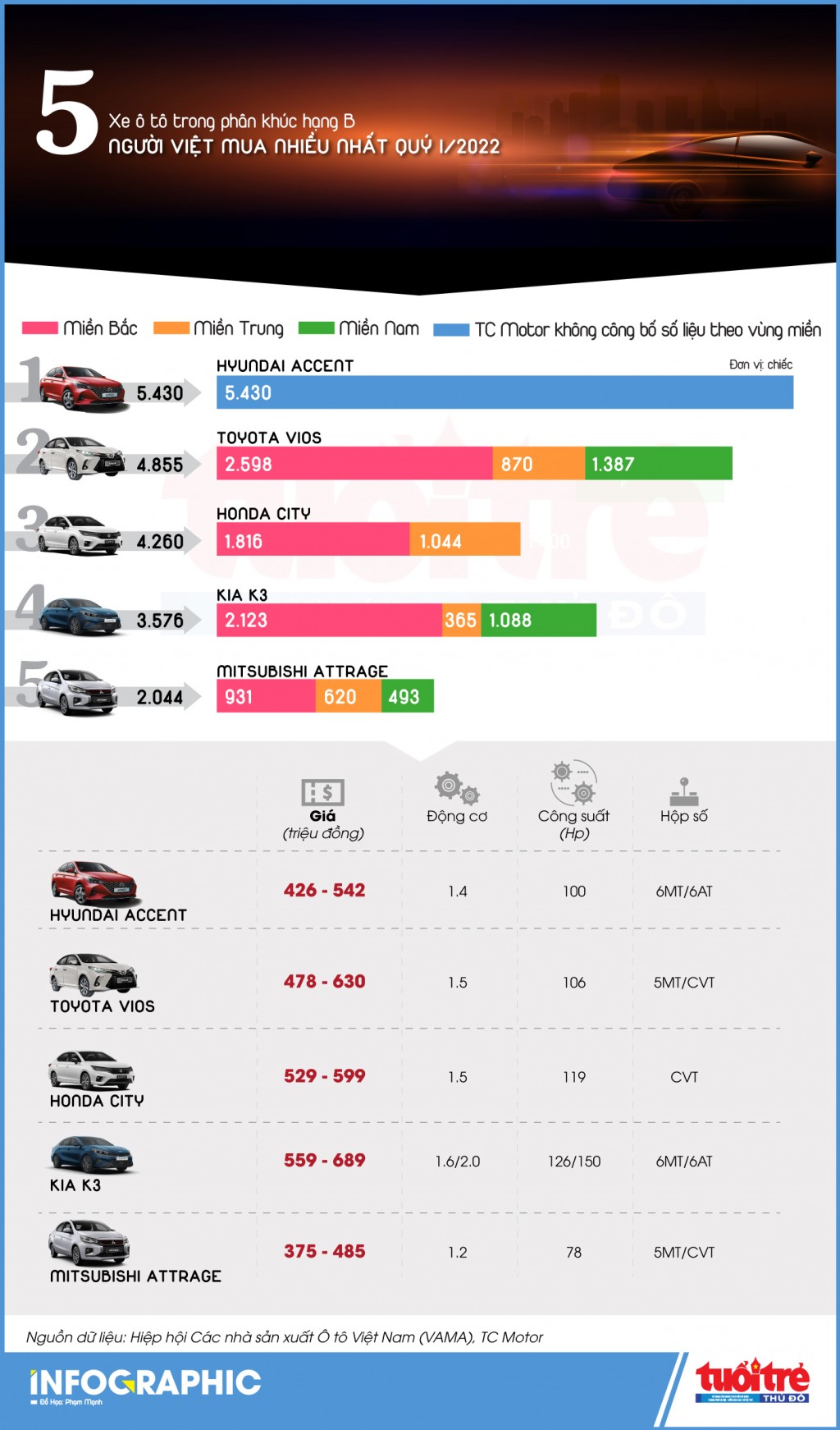 5 xe ô tô trong phân khúc hạng B được người Việt mua nhiều nhất quý I/2022
