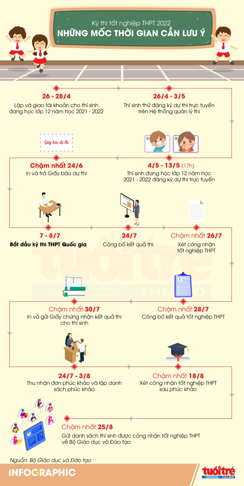 Những mốc thời gian cần lưu ý trong Kỳ thi tốt nghiệp THPT năm 2022