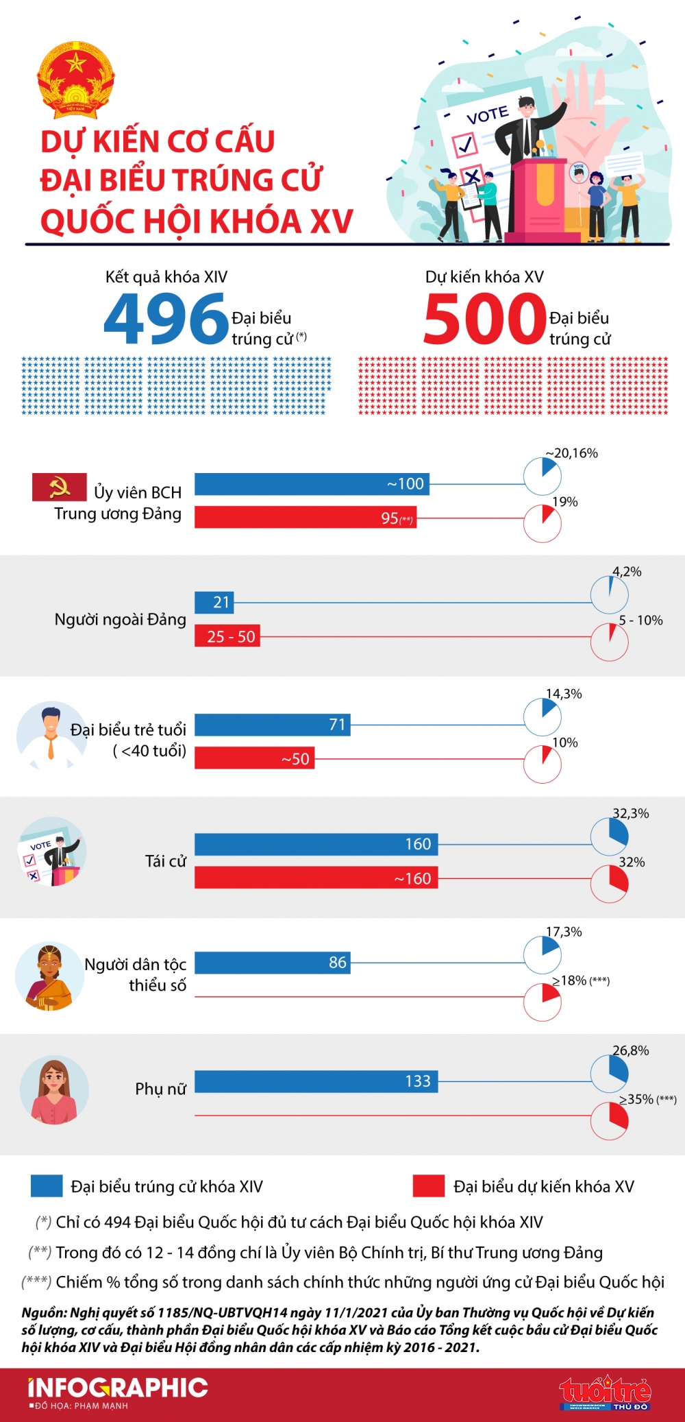 [Infographic] Dự kiến cơ cấu đại biểu trúng cử Quốc hội khóa XV