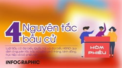 4 nguyên tắc bầu cử đại biểu Quốc hội, đại biểu Hội đồng nhân dân