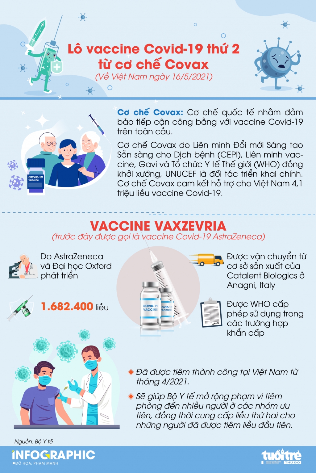 Lô vaccine Covid-19 thứ 2 hơn 1,6 triệu liều từ Covax