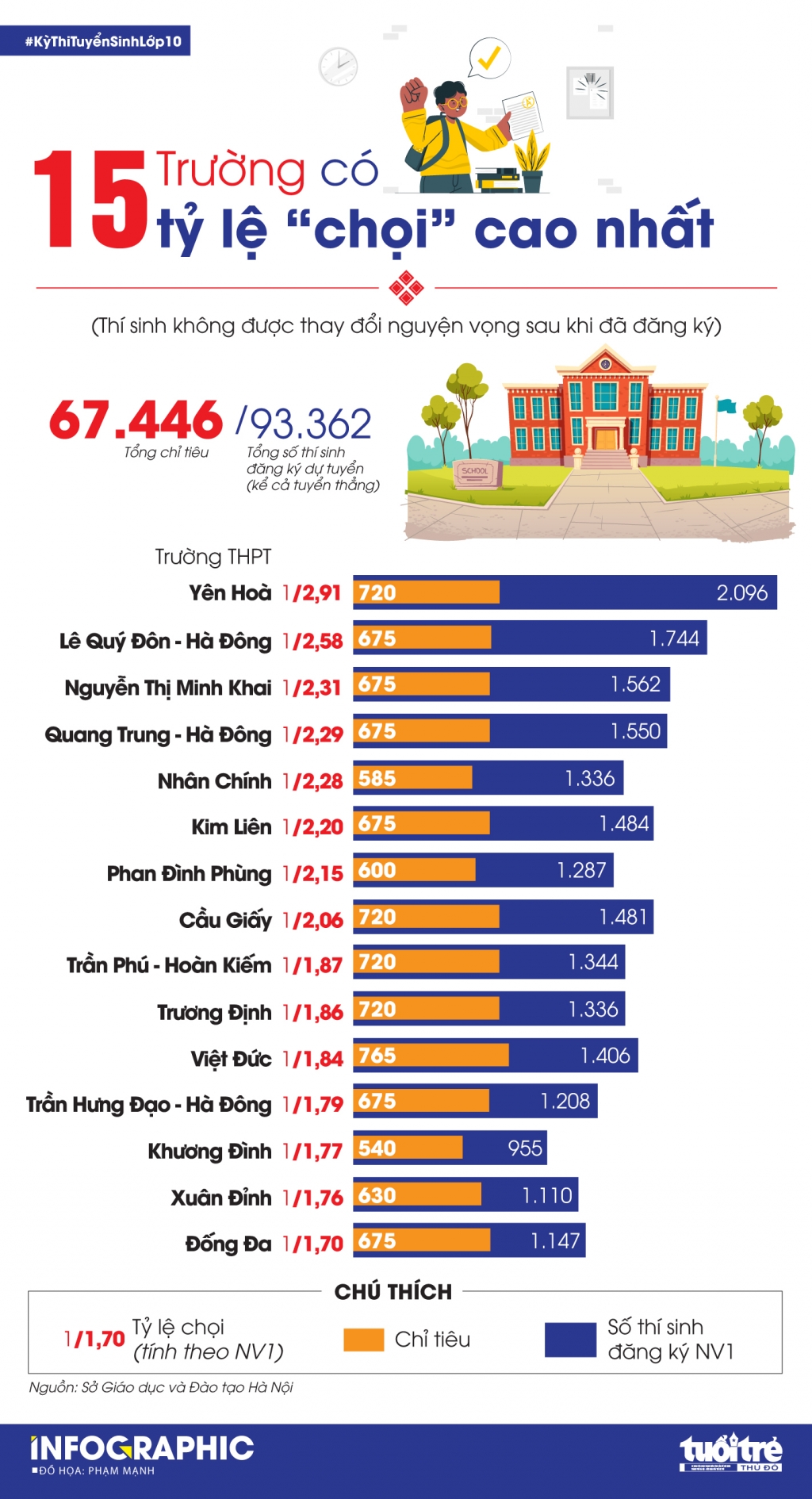 15 trường THPT có tỷ lệ 