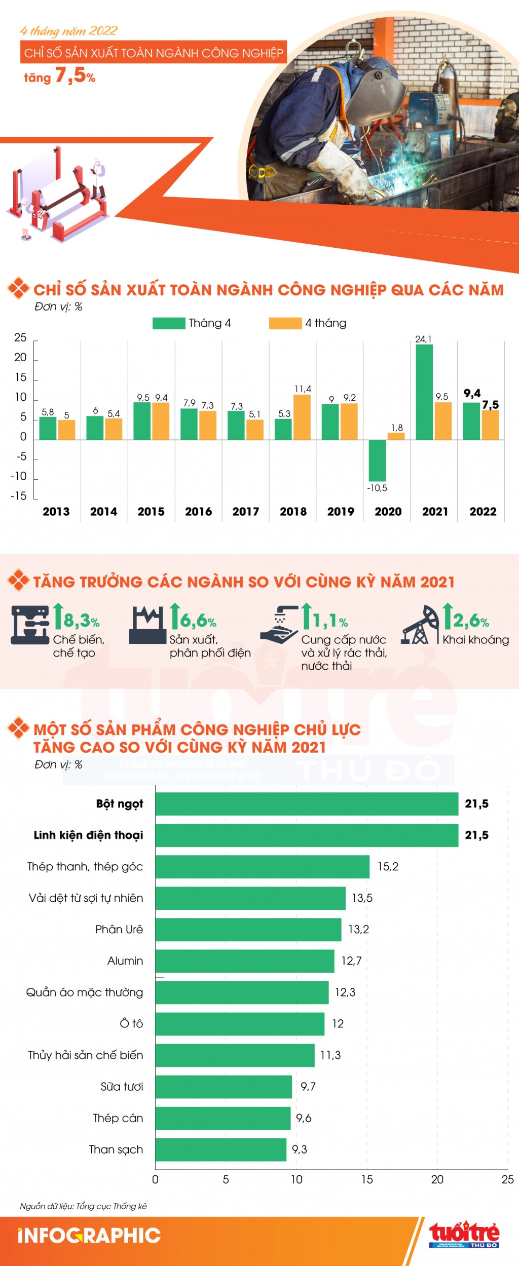 4 tháng năm 2022, chỉ số sản xuất toàn ngành công nghiệp tăng 7,5%