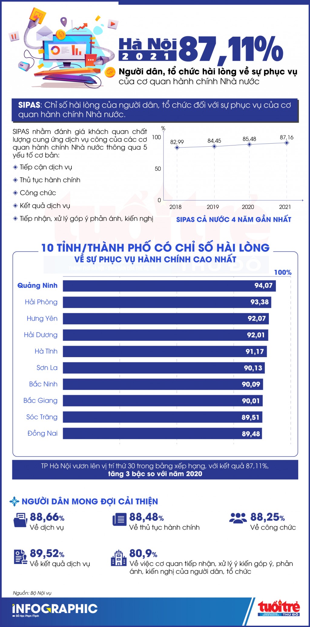 Công bố SIPAS 2021: Hà Nội tăng 3 bậc trong bảng xếp hạng