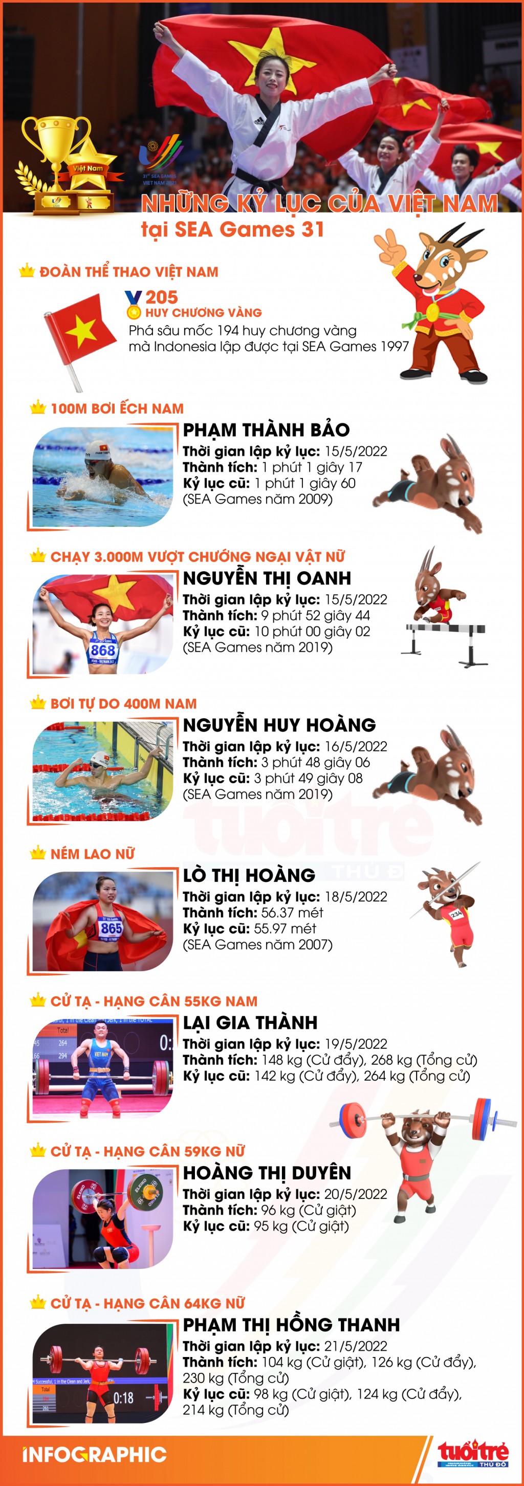 Những kỷ lục của Đoàn Thể thao Việt Nam tại SEA Games 31