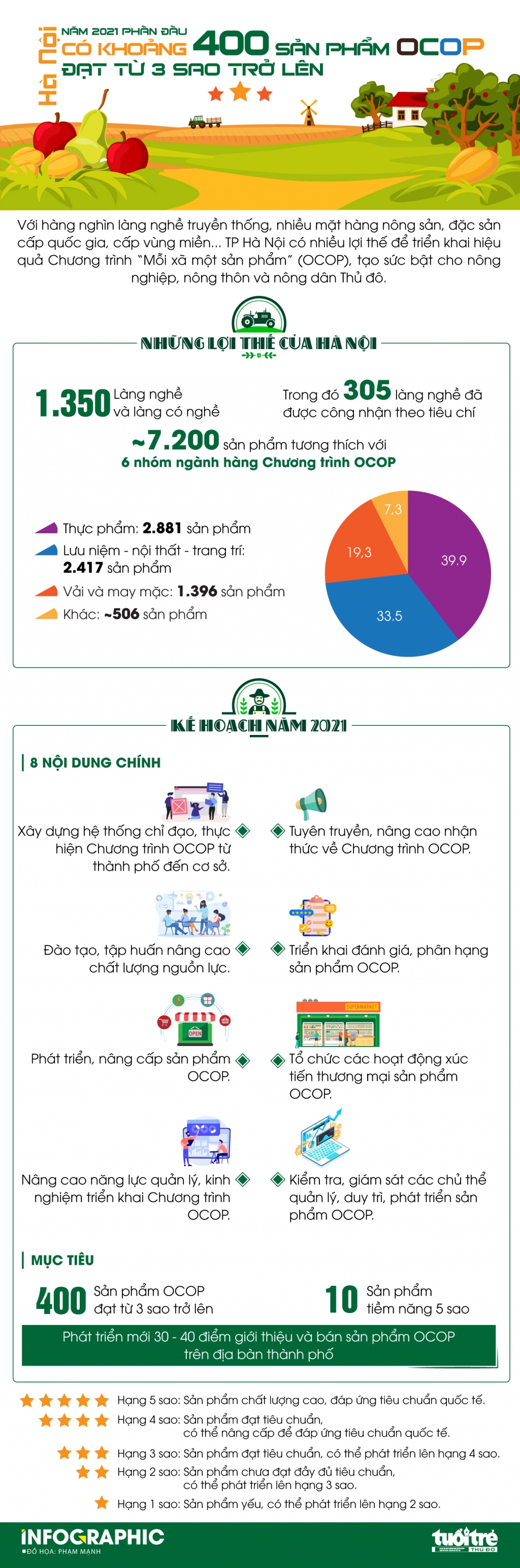 Năm 2021, TP Hà Nội phấn đấu có khoảng 400 sản phẩm OCOP đạt từ 3 sao trở lên