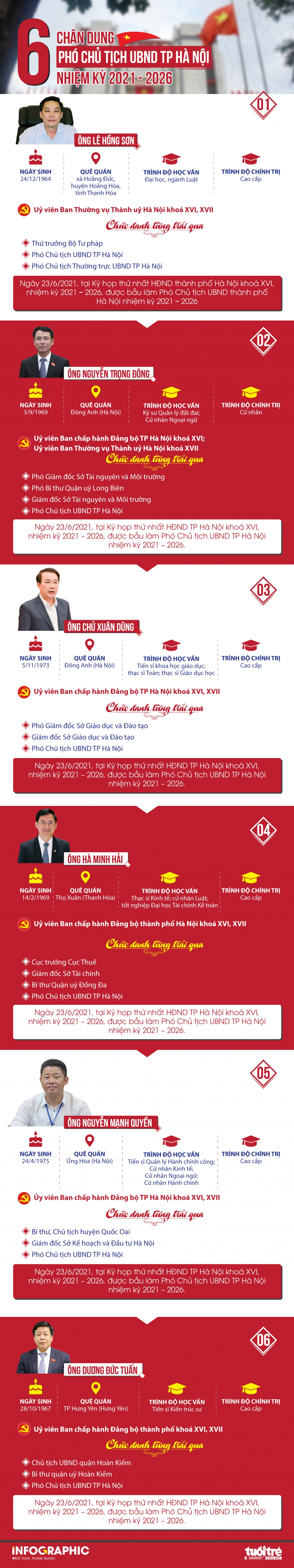Chân dung 6 Phó Chủ tịch UBND TP Hà Nội nhiệm kỳ 2021 - 2026